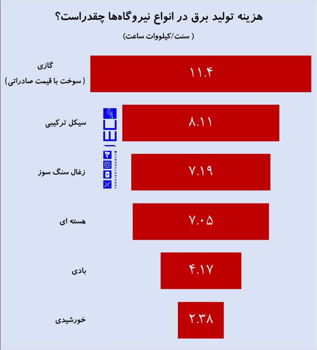 هزینه تولید برق در نیروگاه‌های خورشیدی یک پنجم سوخت گازی!