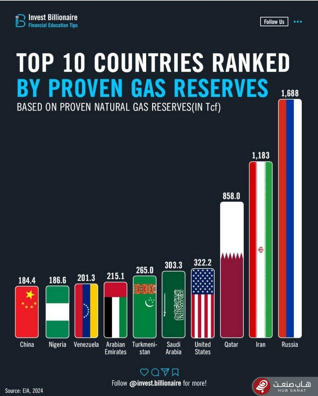 ایران رتبه دوم ذخایر قابل استخراج گاز در جهان ایران رتبه دوم ذخایر قابل استخراج گاز در جهان