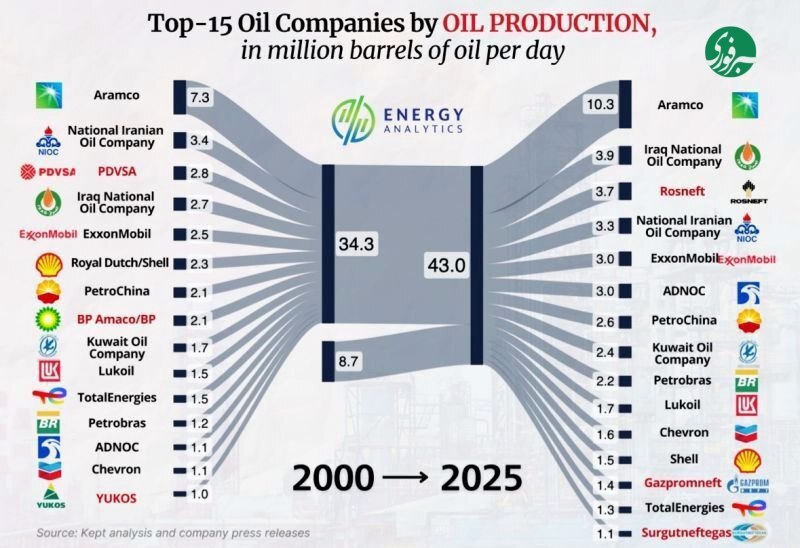 بزرگ‌ترین شرکت‌های تولید کننده نفت در جهان در ۲۰۰۰ و ۲۰۲۵