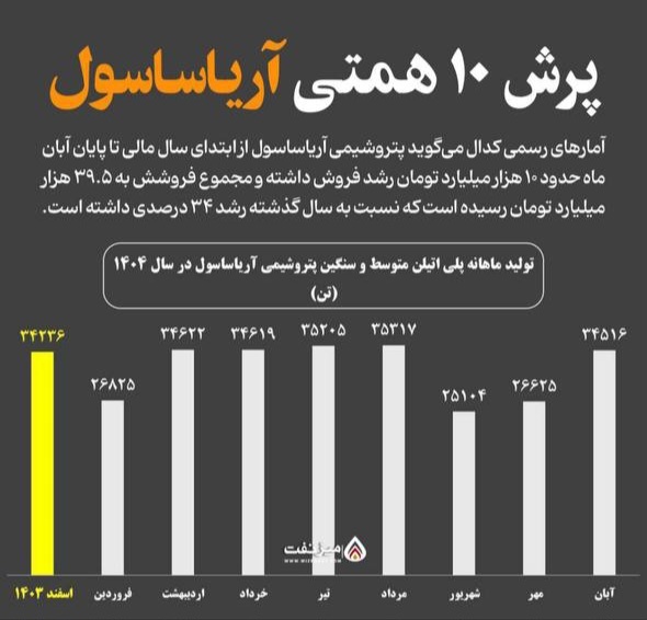 رکوردشکنی آریاساسول در تولید پلیاتیلن متوسط و سنگین رکوردشکنی آریاساسول در تولید پلیاتیلن متوسط و سنگین
