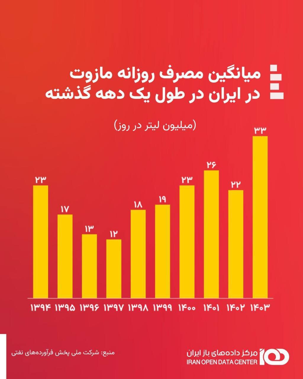 میانگین مصرف روزانه مازوت در ایران در طول یک دهه گذشته
