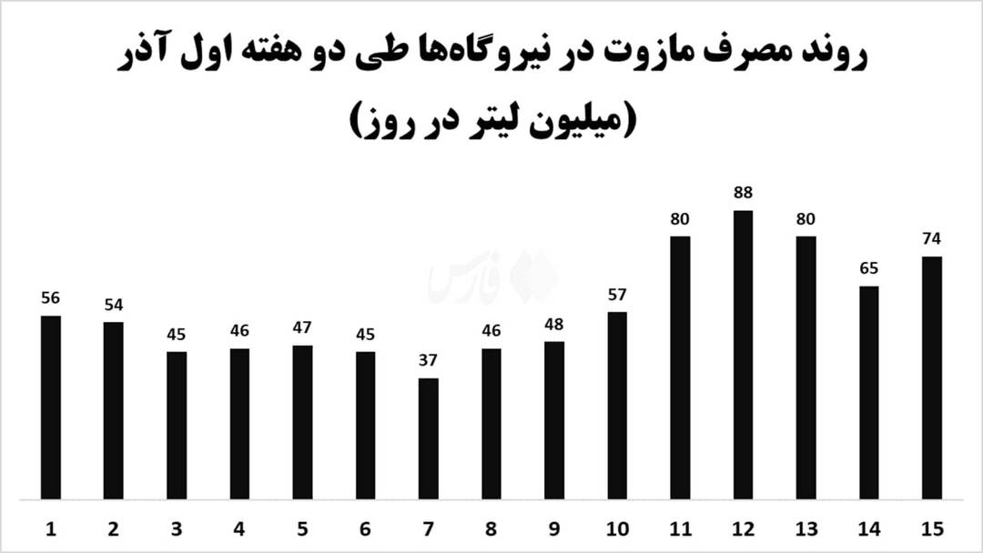 جهش ۱۳۸ درصدی مازوت‌سوزی نیروگاه‌ها در آذر امسال