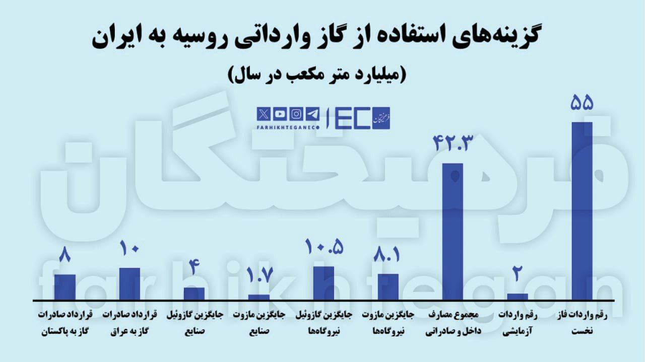 ایران در قرارداد گازی ۵۵ میلیارد دلاری با روسیه چه گزینههایی برای مصرف یا بازصادرات گاز دارد؟ ایران در قرارداد گازی ۵۵ میلیارد دلاری با روسیه چه گزینههایی برای مصرف یا بازصادرات گاز دارد؟