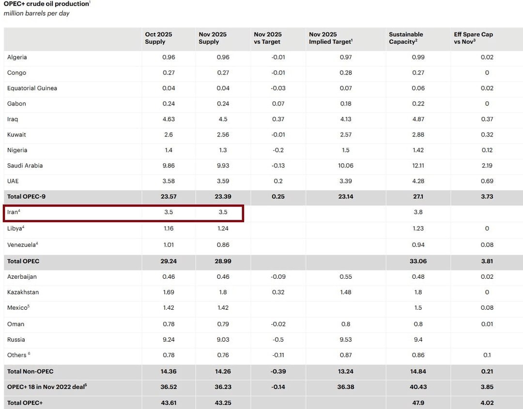 افزایش ۱۱۰ هزار بشکه‌ای نفت ایران در ۱۱ ماه
