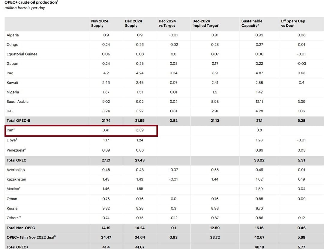 افزایش ۱۱۰ هزار بشکه‌ای نفت ایران در ۱۱ ماه