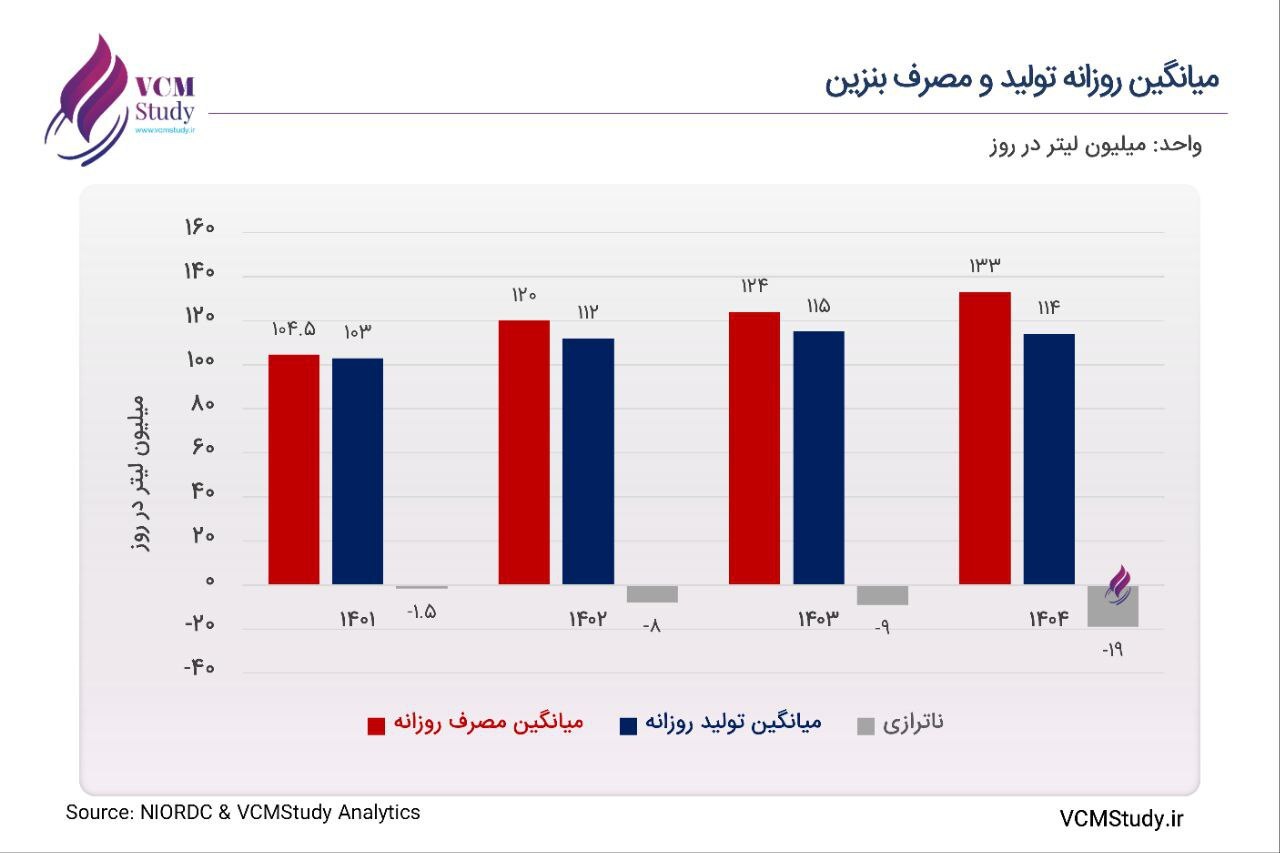 هشدار درباره بحران پنهان بنزین هشدار درباره بحران پنهان بنزین