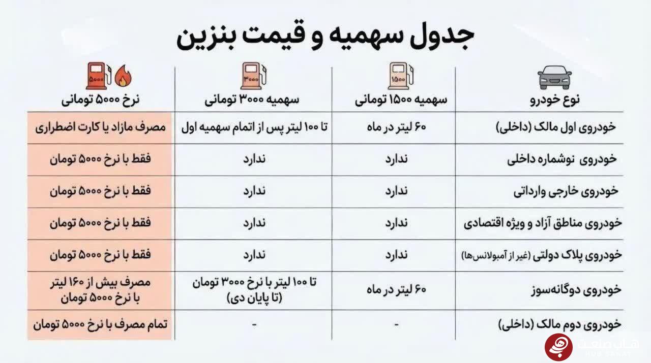 جدول سهمیه و قیمت بنزین