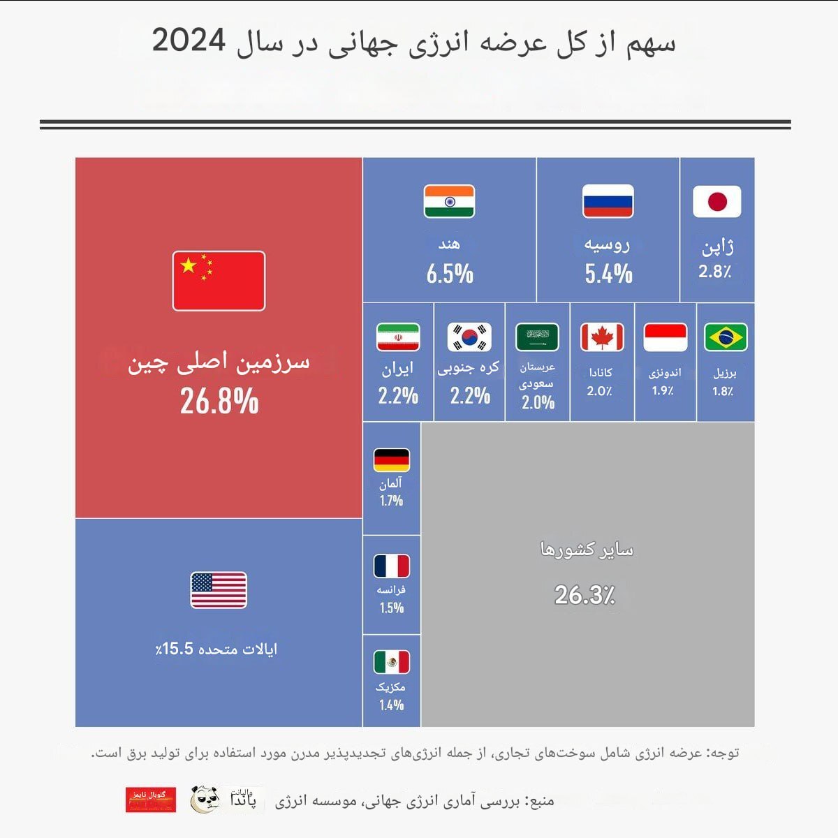 سهم کشور‌ها از کل عرضه انرژی جهانی در سال ۲۰۲۴