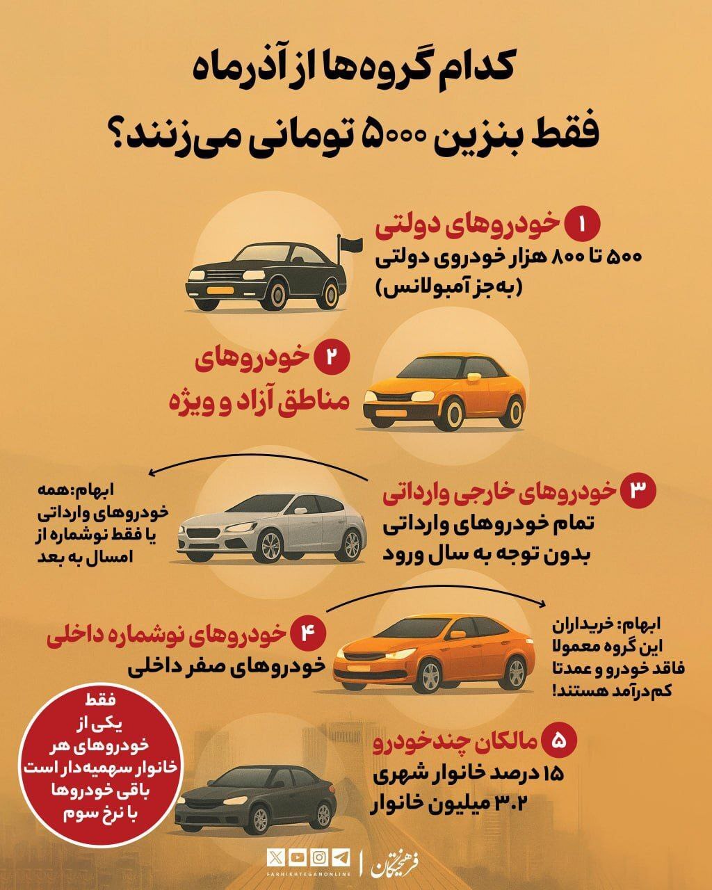 کدام گروه‌ها از آذر فقط بنزین ۵ هزار تومانی می‌زنند؟