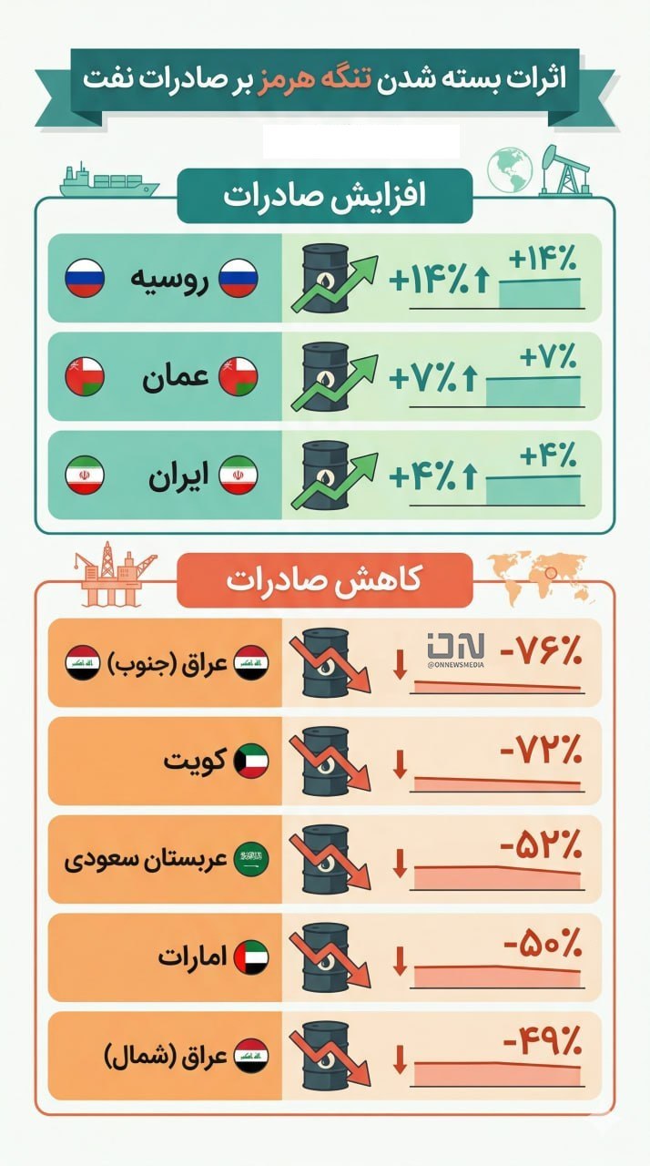 اثرات بسته شدن تنگه هرمز بر صادرات نفت