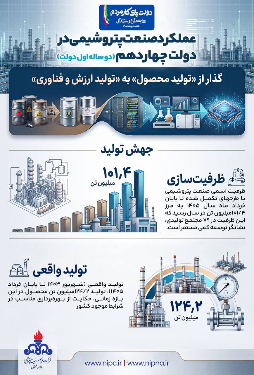 عملکرد صنعت پتروشیمی در دولت چهاردهم