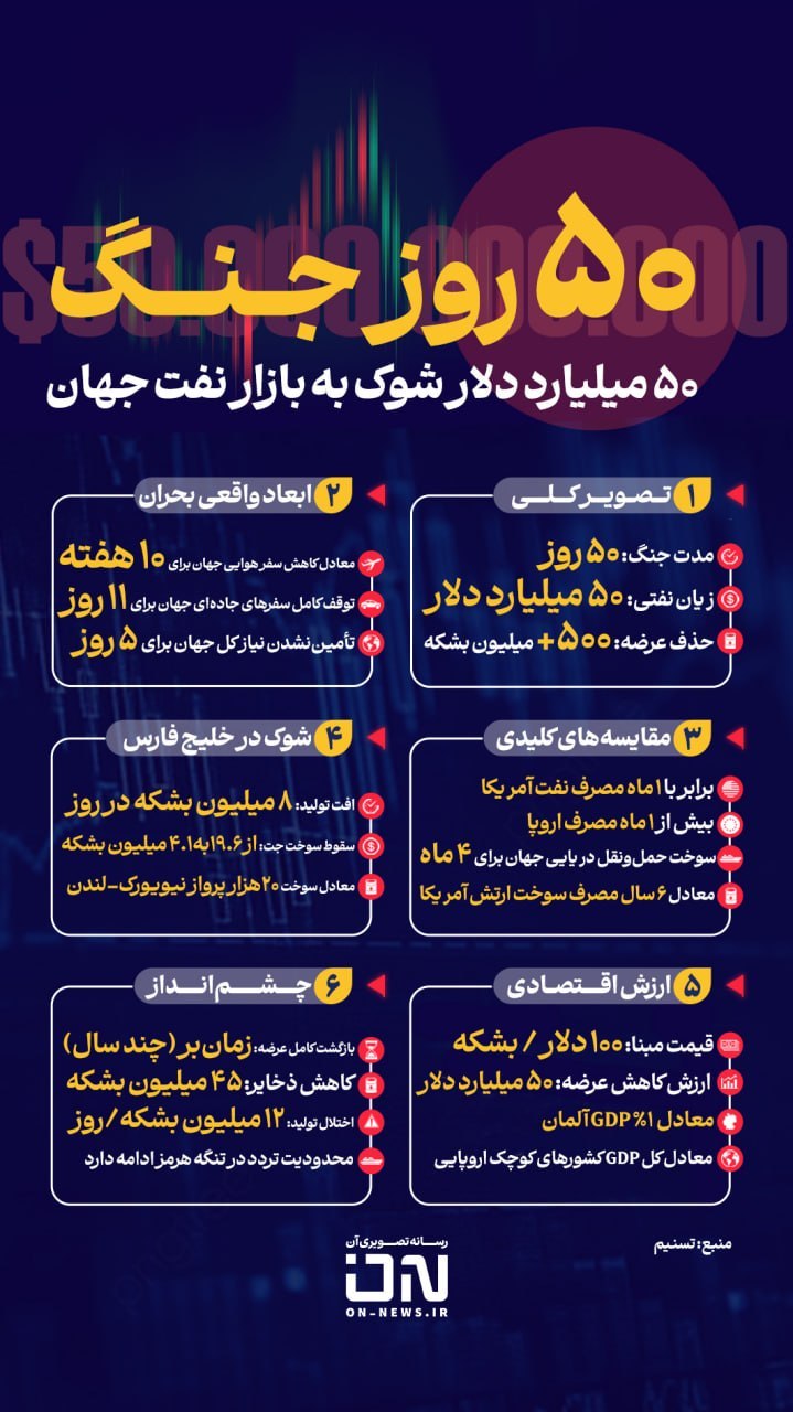 ۵۰ روز جنگ؛ ۵۰ میلیارد دلار شوک به بازار نفت جهان