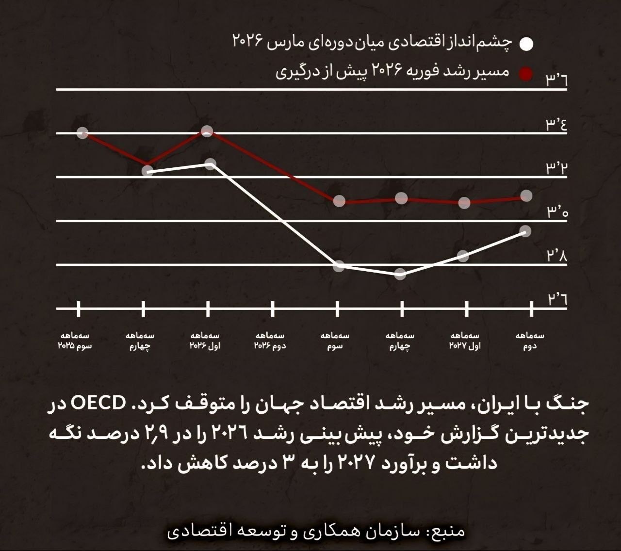 نتیجه اختلال در تنگه هرمز؛ رشد جهانی متوقف شد نتیجه اختلال در تنگه هرمز؛ رشد جهانی متوقف شد