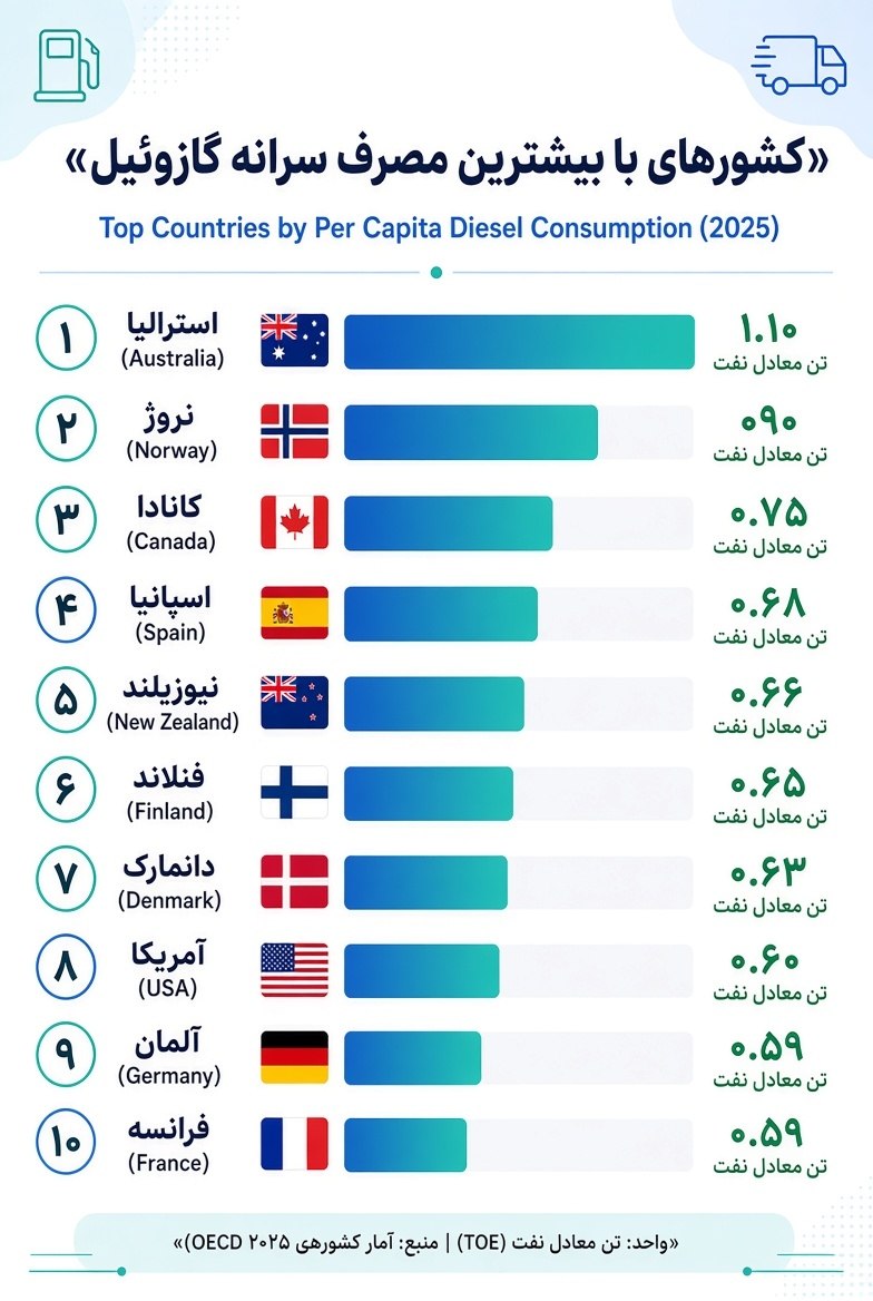 کشورهای با بیشترین سرانه مصرف گازوییل