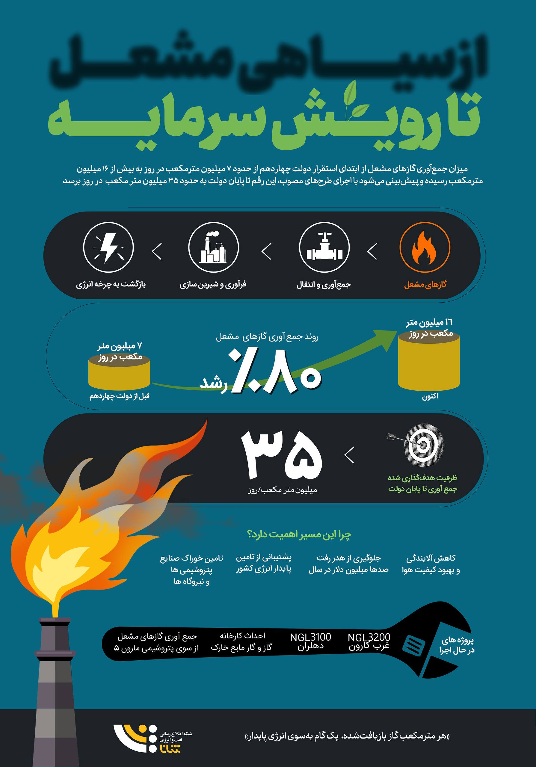 از سیاهی مشعل تا رویش سرمایه