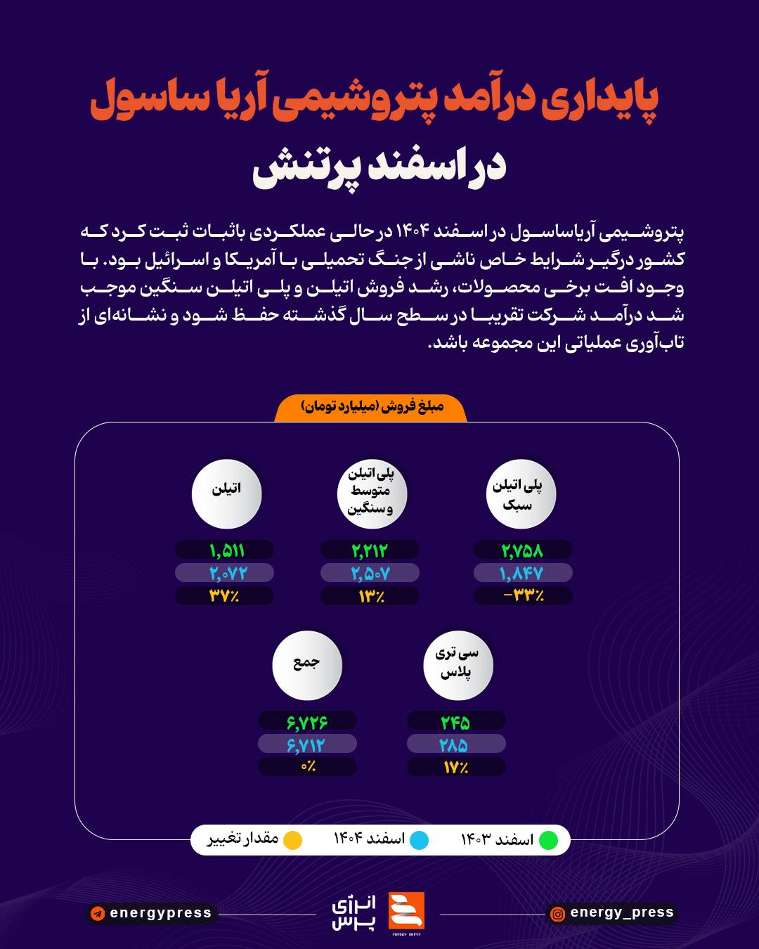 پایداری درآمد پتروشیمی آریا ساسول در اسفند پرتنش