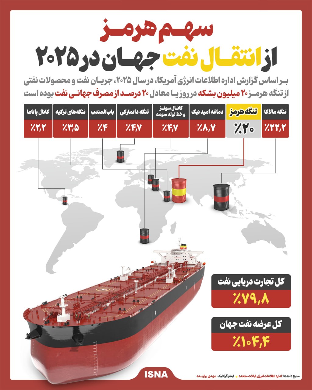 سهم هرمز از انتقال نفت جهان در ۲۰۲۵
