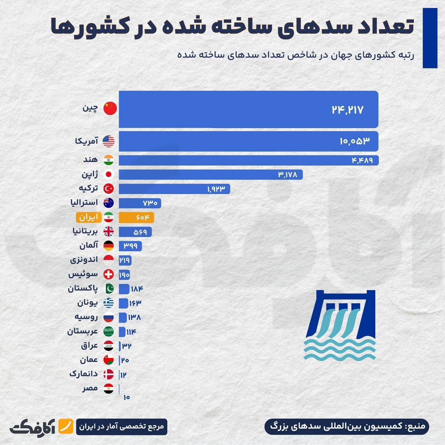 کدام کشورها بیشترین سد را دارند؟ کدام کشورها بیشترین سد را دارند؟