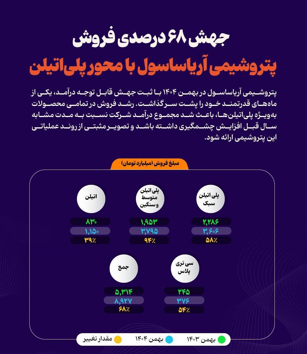 جهش ۶۸ درصدی فروش پتروشیمی آریاساسول با محور پلیاتیلن جهش ۶۸ درصدی فروش پتروشیمی آریاساسول با محور پلیاتیلن