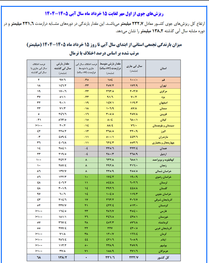 میزان بارندگی در کشور به ۲۳۲.۷ میلی‌متر رسید