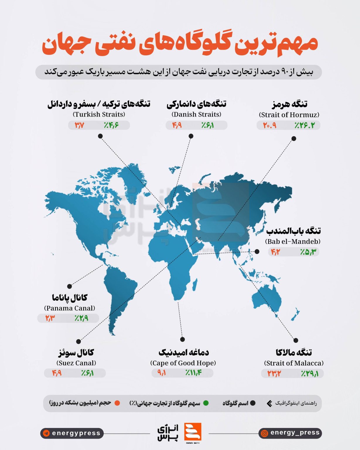 ۸ گلوگاهی که نبض بازار نفت جهان در دست آنهاست