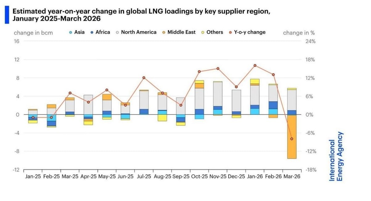 تولید LNG جهان از رشد ۲ برابری به کاهش ۸ درصد رسید تولید LNG جهان از رشد ۲ برابری به کاهش ۸ درصد رسید