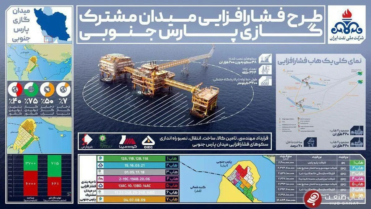 طرح فشارافزایی میدان مشترک گازی پارس‌جنوبی