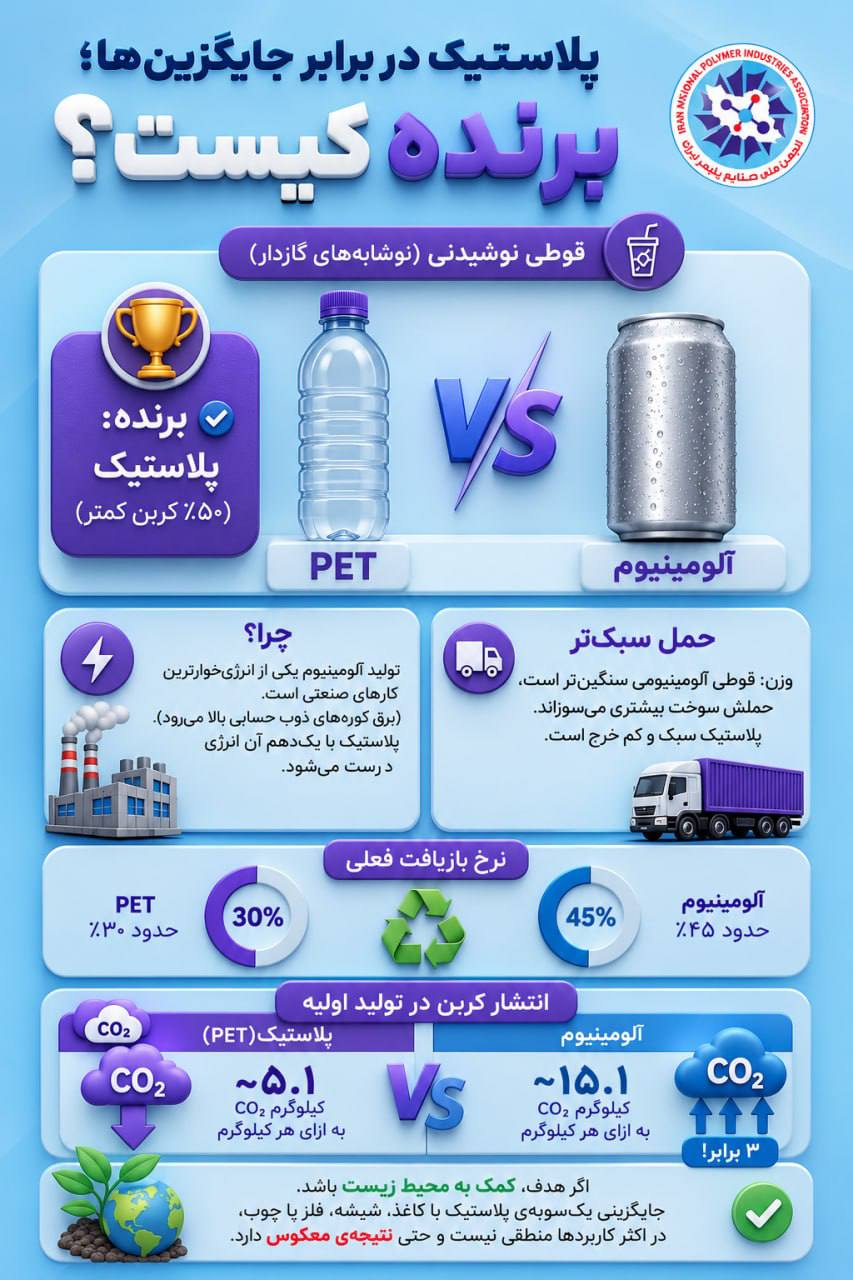 پلاستیک در برابر جایگزین‌ها 📍قوطی نوشابه ساخته‌شده از پلاستیک یا آلومنیوم کدام انتخاب محیط‌زیستی‌تری است؟