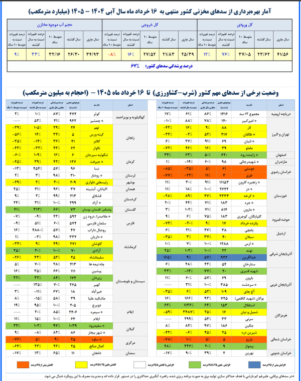 وضعیت سدهای کشور چگونه است؟