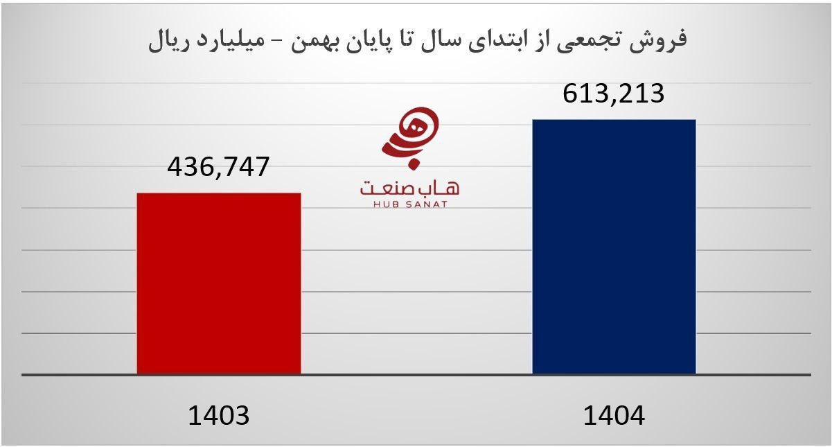 آریاساسول در مدار رشد؛ جهش همزمان فروش ماهانه و تجمیعی 