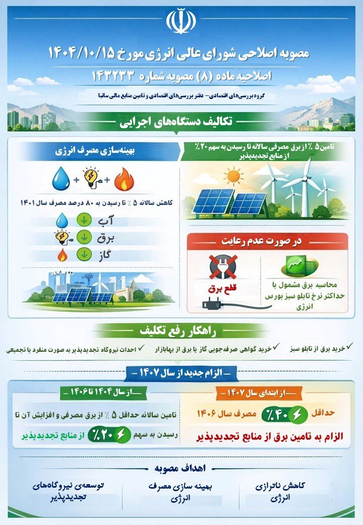 ابلاغ مصوبه شورای عالی انرژی