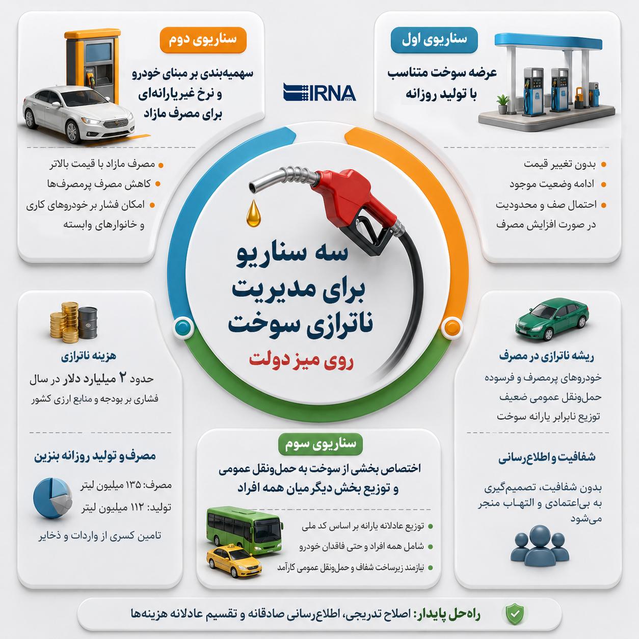 ۳ سناریو برای مدیریت ناترازی سوخت روی میز دولت