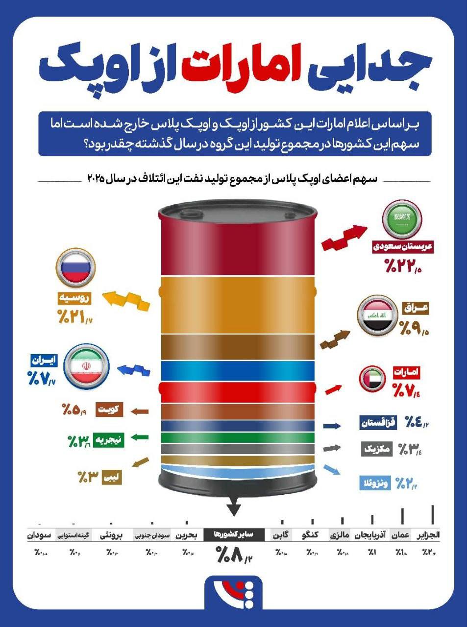 جدایی امارات از اوپک