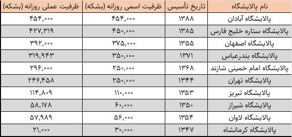 ظرفیت پالایشگاه‌های ایران در یک نگاه
