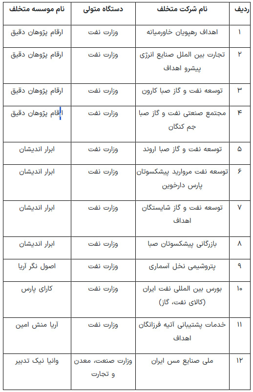 اسامی شرکتهای دولتی متخلف در حوزه حسابرسی منتشر شد؛ ۱۱ شرکت نفتی و شرکت ملی صنایع مس اسامی شرکتهای دولتی متخلف در حوزه حسابرسی منتشر شد؛ ۱۱ شرکت نفتی و شرکت ملی صنایع مس