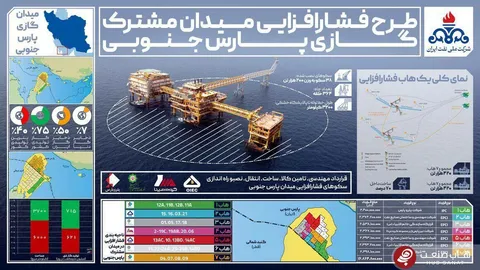طرح فشارافزایی میدان مشترک گازی پارس‌جنوبی