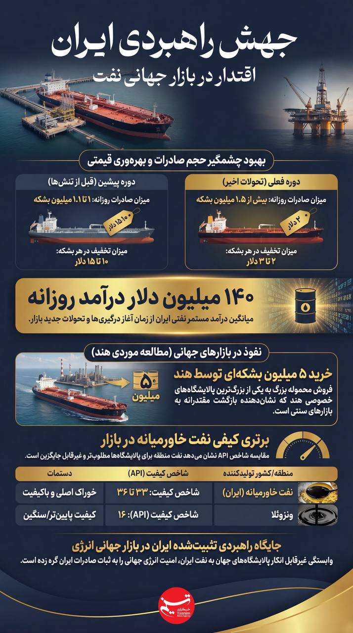 تغییر در معادلات نفتی ایران؛ افزایش صادرات و کاهش تخفیفها تغییر در معادلات نفتی ایران؛ افزایش صادرات و کاهش تخفیفها